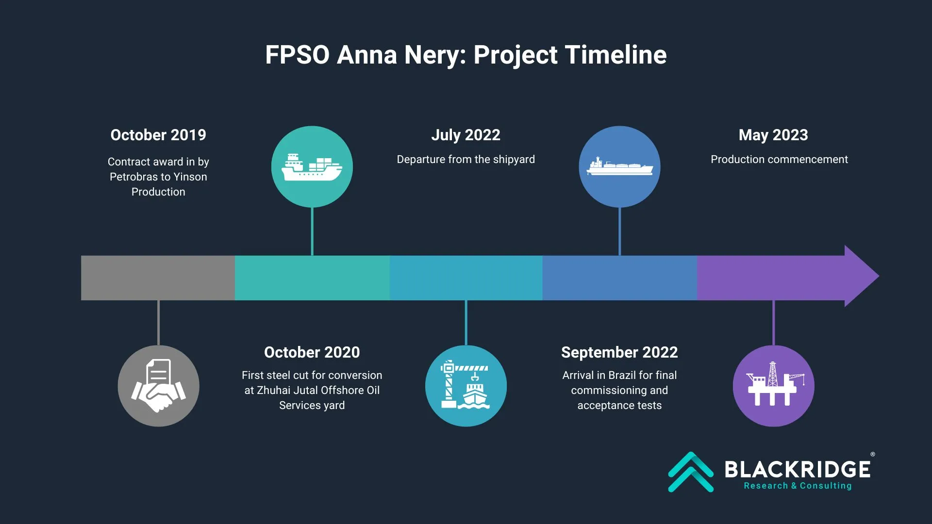 FPSO Anna Nery Project Timeline